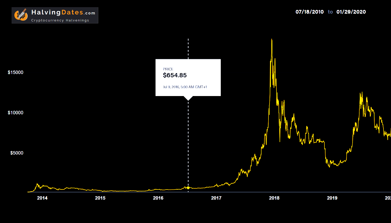 bitcoin halving price